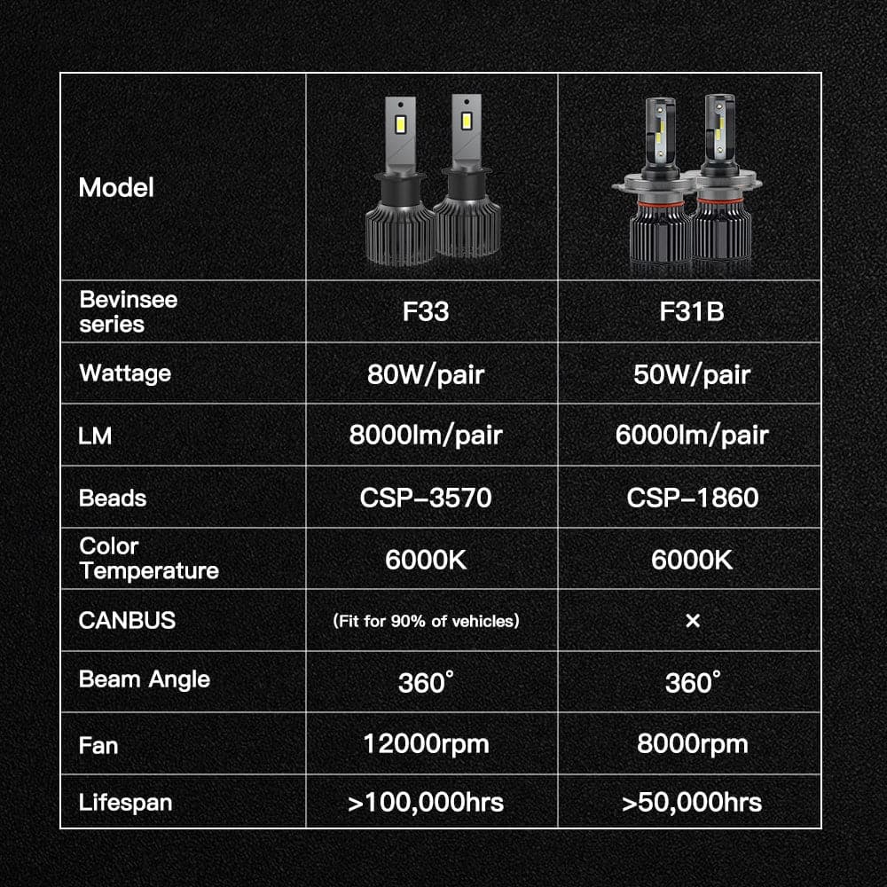 F33 H1 LED Headlight Bulb 80W 6000K 8000LM CSP-3570 IP68 Waterproof